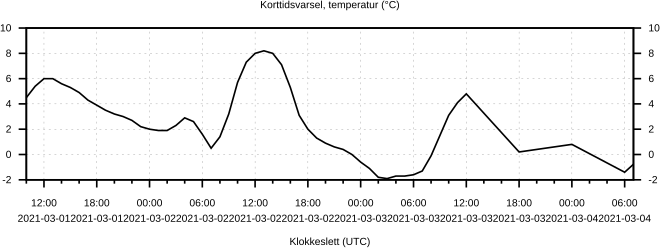 Korttidsvarsel, temperatur