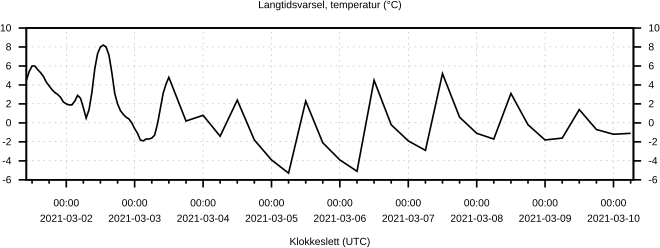 Kangtidsvarsel, temperatur