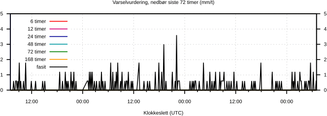 Varselvurdering, nedbør