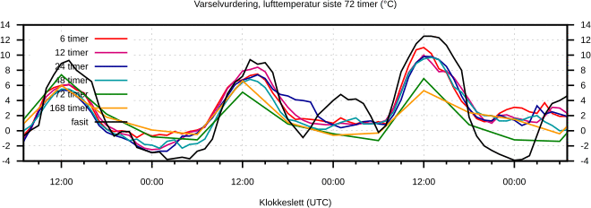 Varselvurdering, temperatur