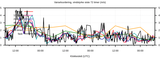 Varselvurdering, vindstyrke