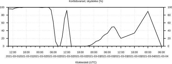 Korttidsvarsel, skydekke