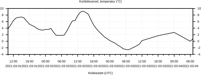 Korttidsvarsel, temperatur