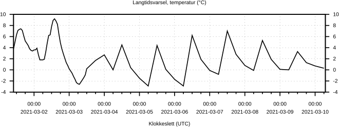 Langtidsvarsel, temperatur