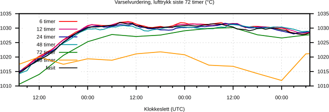 Varselvurdering, lufttrykk