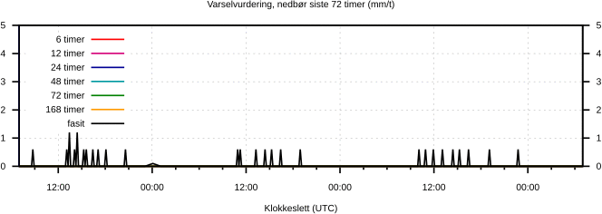 Varselvurdering, nedbør