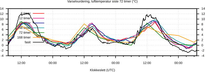 Varselvurdering, temperatur