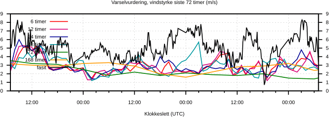 Varselvurdering, vindstyrke