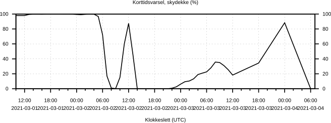 Korttidsvarsel, skydekke