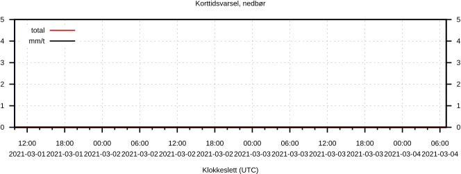 Korttidsvarsel, nedbør