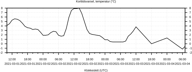 Korttidsvarsel, temperatur