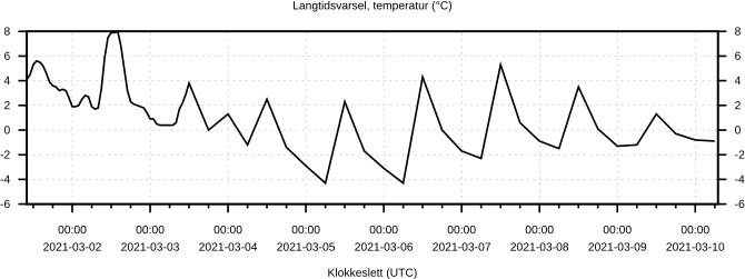 Langtidsvarsel, temperatur