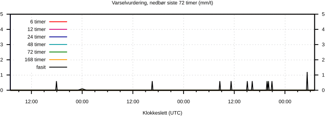 Varselvurdering, nedbør