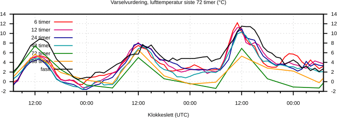 Varselvurdering, temperatur