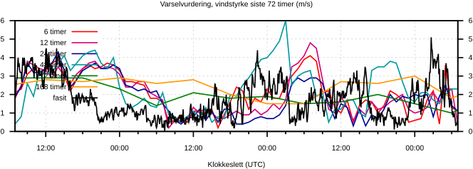 Varselvurdering, vindstyrke