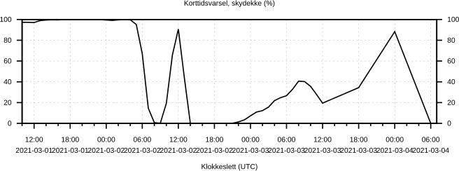 Korttidsvarsel, skydekke