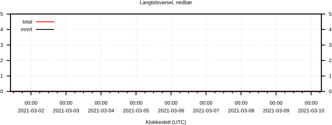 Langtidsvarsel, nedbør