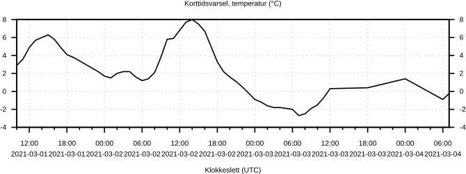 Korttidsvarsel, temperatur