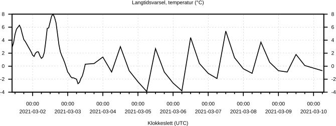 Langtidsvarsel, temperatur