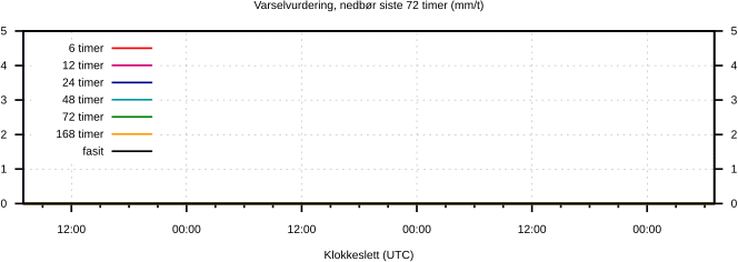 Varselvurdering, nedbør