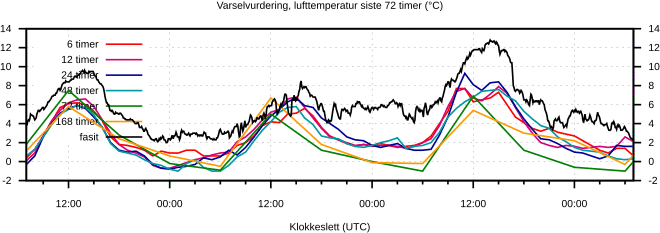 Varselvurdering, temperatur