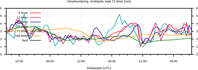 Varselvurdering, vindstyrke