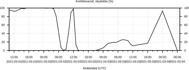 Korttidsvarsel, skydekke