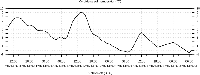 Korttidsvarsel, temperatur