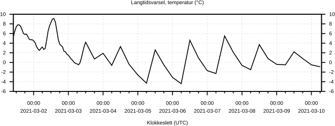 Langtidsvarsel, temperatur