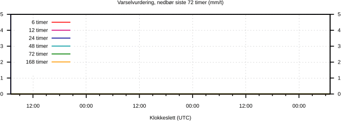 Varselvurdering, nedbør