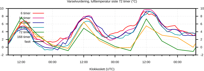 Varselvurdering, temperatur