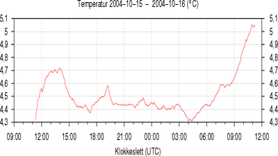 Temperatur