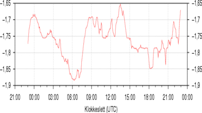 Temperatur