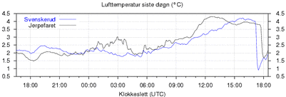 Temperaturfall