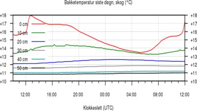 Bakketemperatur