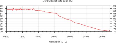 Jordfuktighet