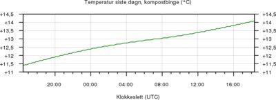 Komposttemperatur