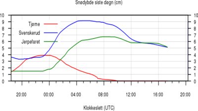 Snødybder