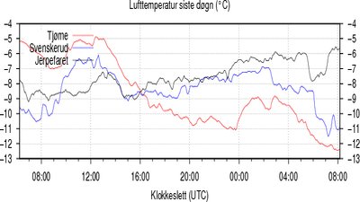 Temperaturer