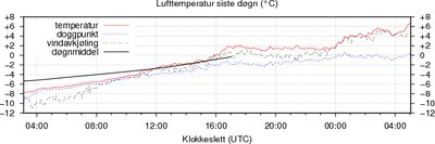 Væromslag