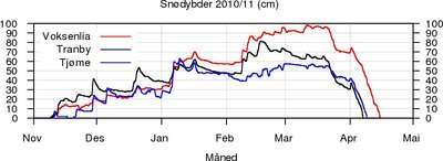 Snødybder