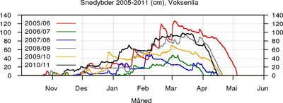 Snødybder