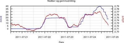 Nedbør og gammastråling