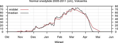 Snødybder