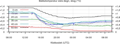 Bakketemperatur