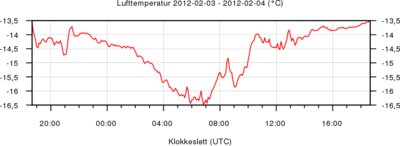 Temperatur