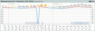 Meteogram