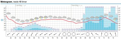 meteogram