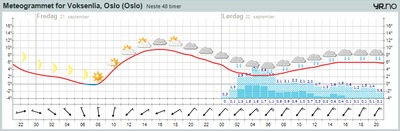 Meteogram