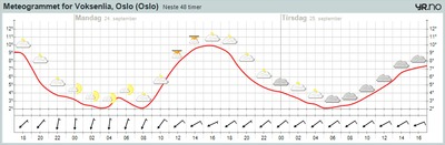 Meteogram